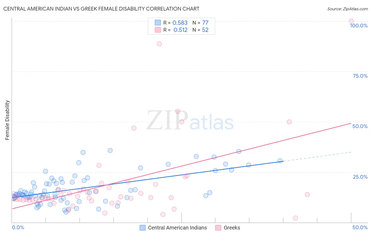 Central American Indian vs Greek Female Disability