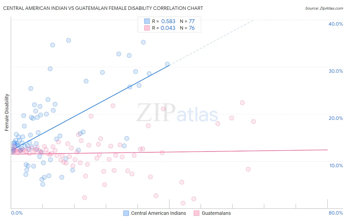 Central American Indian vs Guatemalan Female Disability