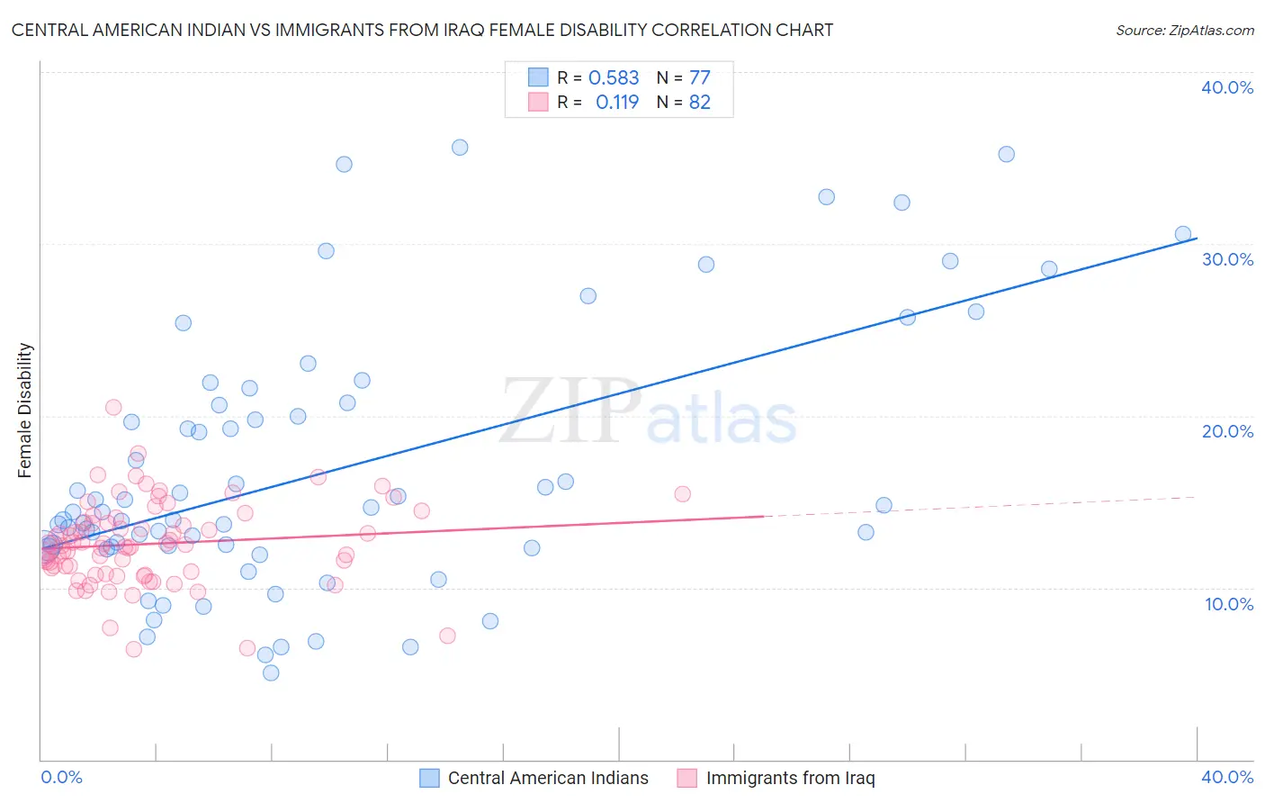 Central American Indian vs Immigrants from Iraq Female Disability