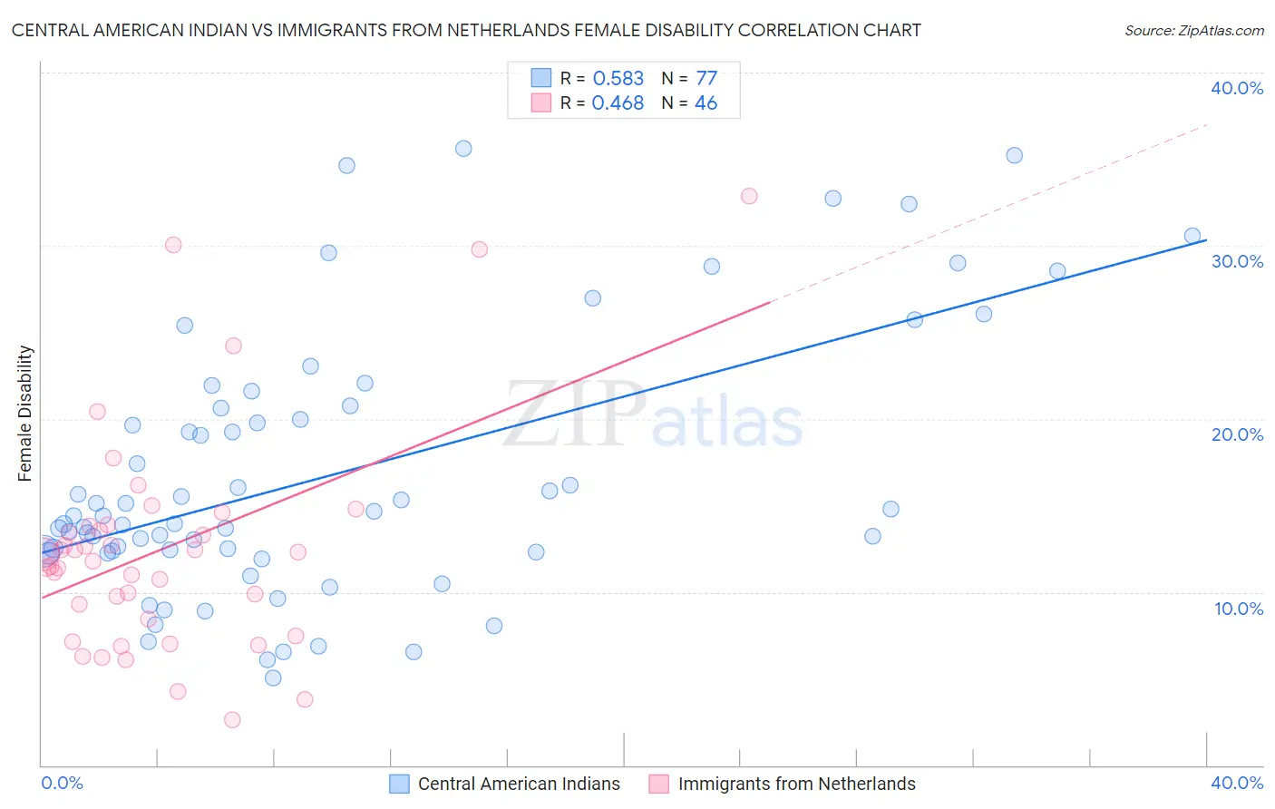 Central American Indian vs Immigrants from Netherlands Female Disability