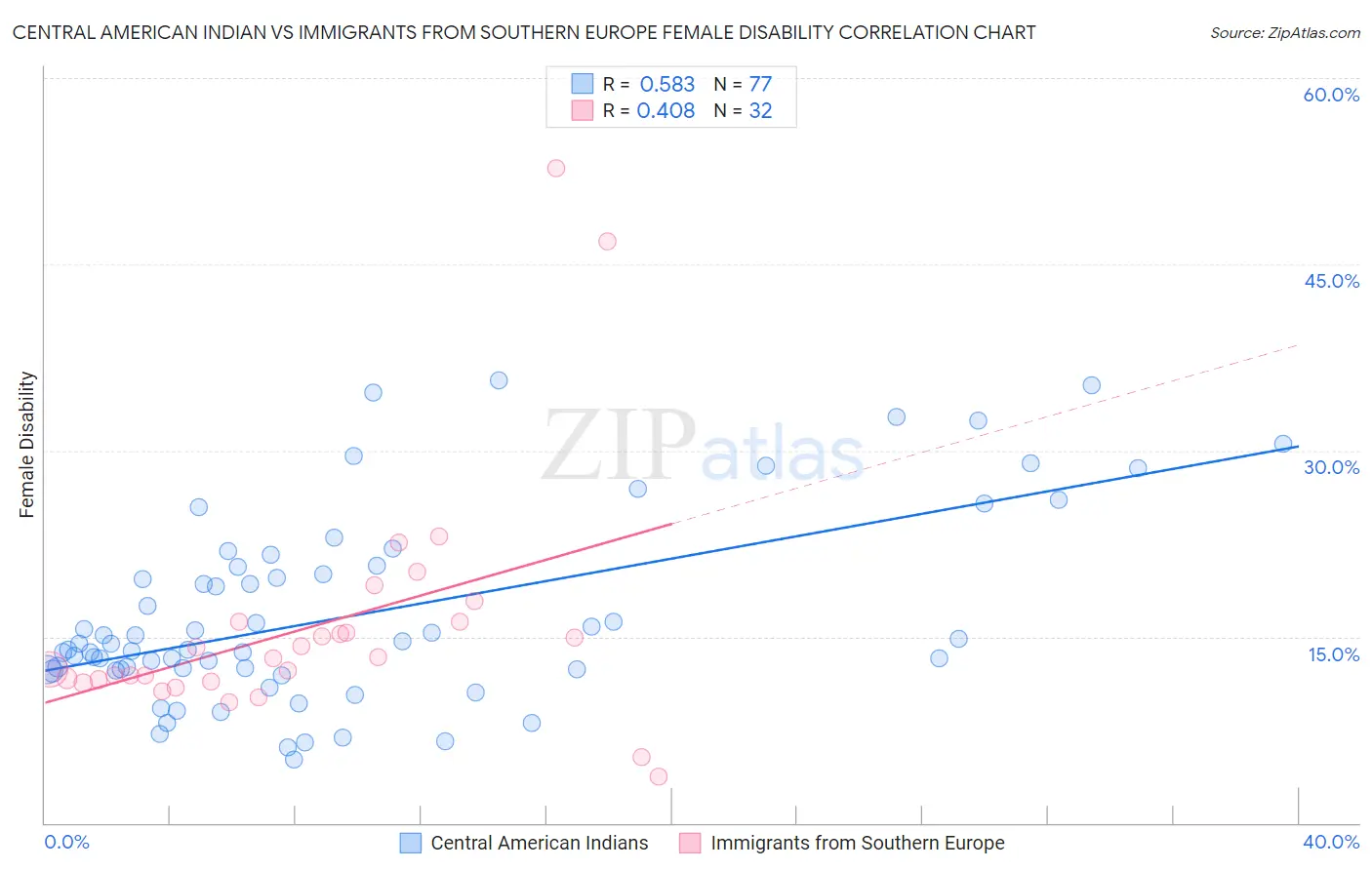 Central American Indian vs Immigrants from Southern Europe Female Disability