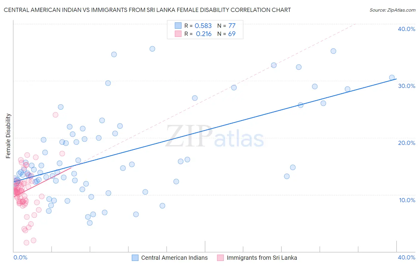 Central American Indian vs Immigrants from Sri Lanka Female Disability