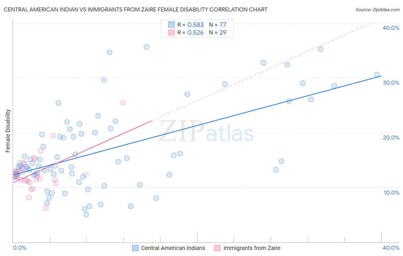 Central American Indian vs Immigrants from Zaire Female Disability