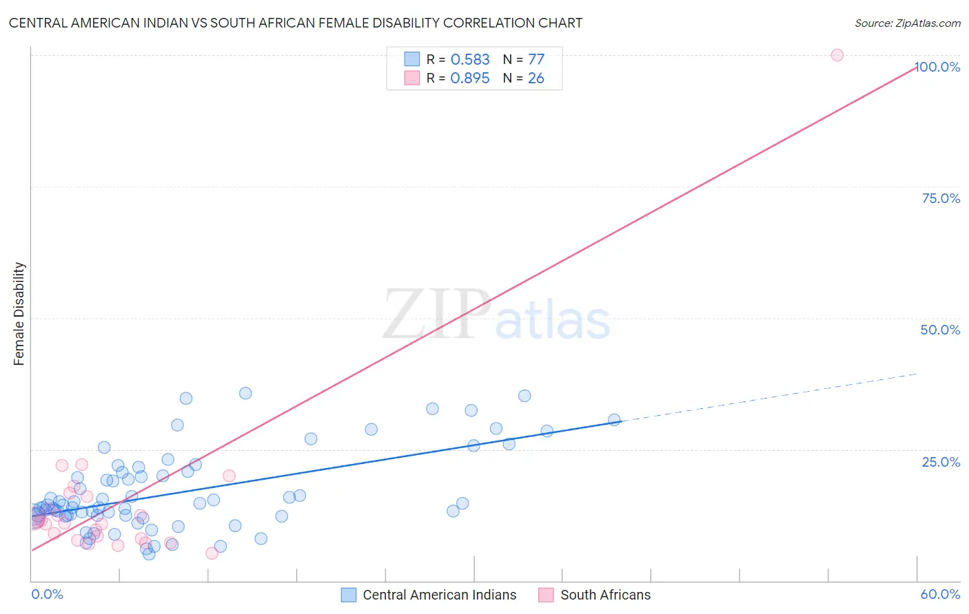 Central American Indian vs South African Female Disability