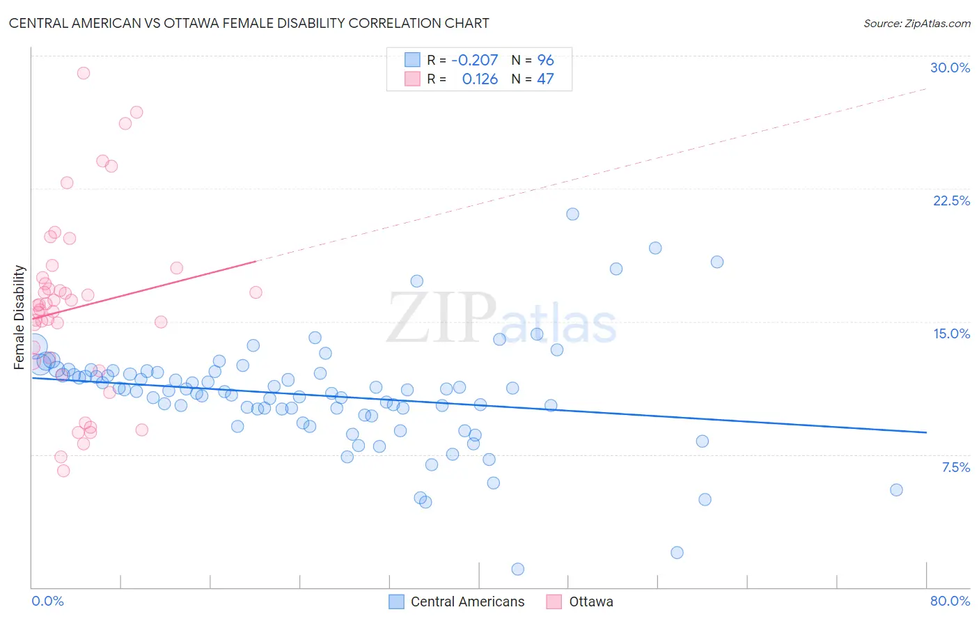 Central American vs Ottawa Female Disability