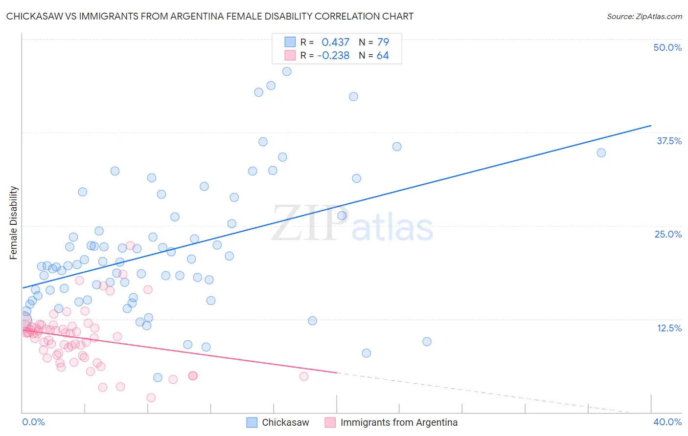 Chickasaw vs Immigrants from Argentina Female Disability