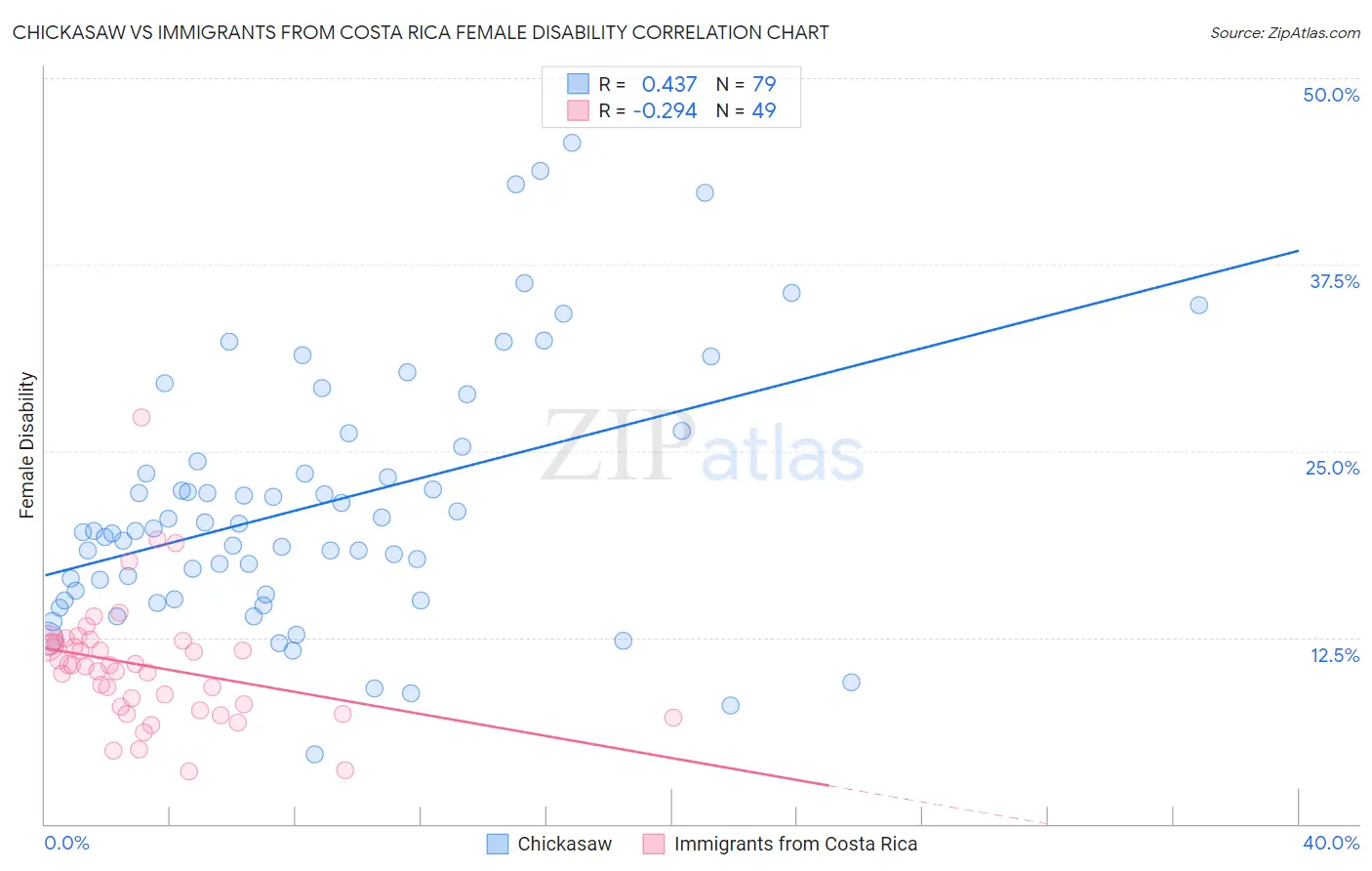 Chickasaw vs Immigrants from Costa Rica Female Disability