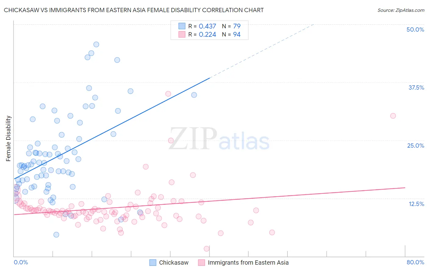 Chickasaw vs Immigrants from Eastern Asia Female Disability