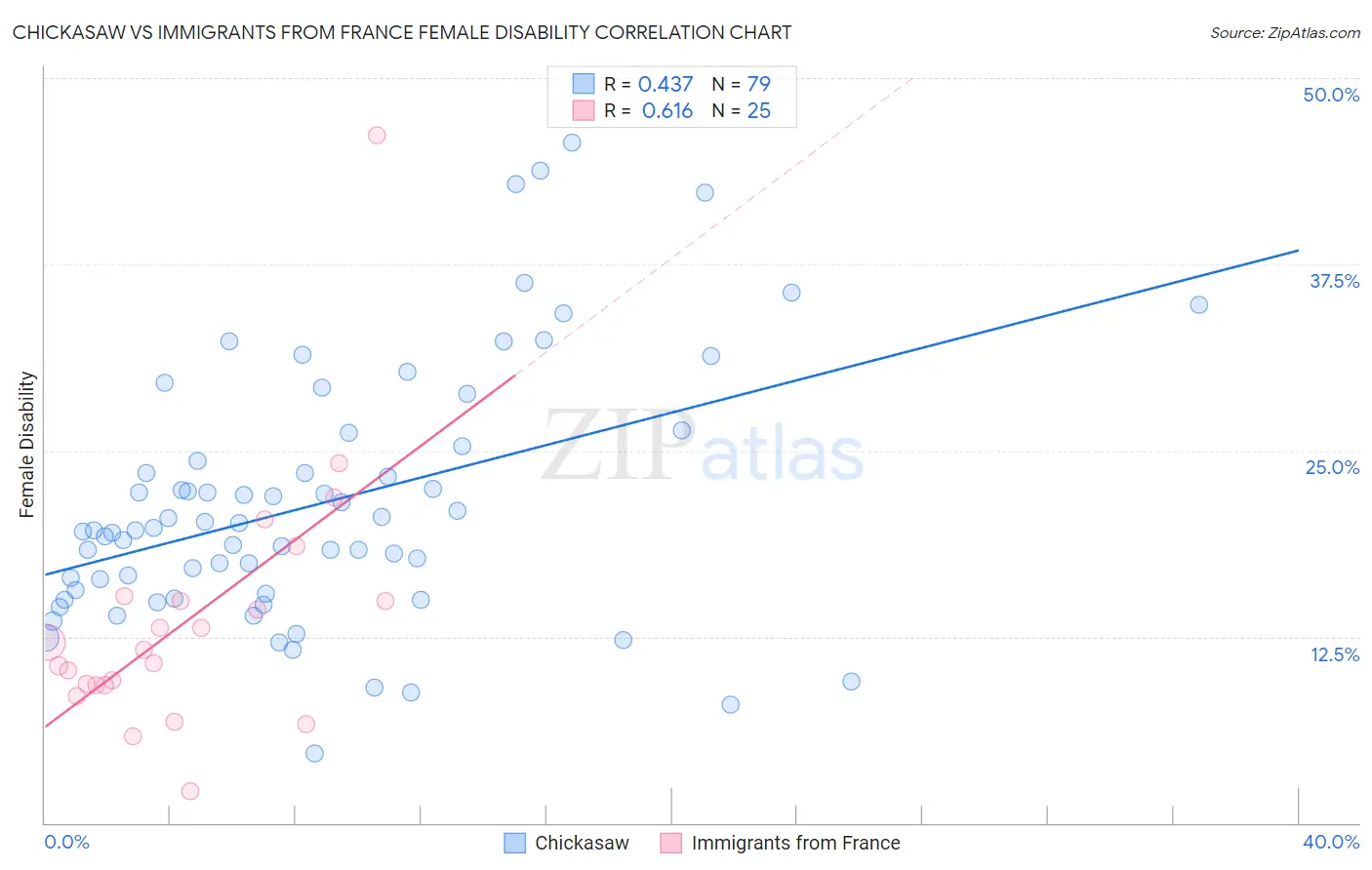 Chickasaw vs Immigrants from France Female Disability