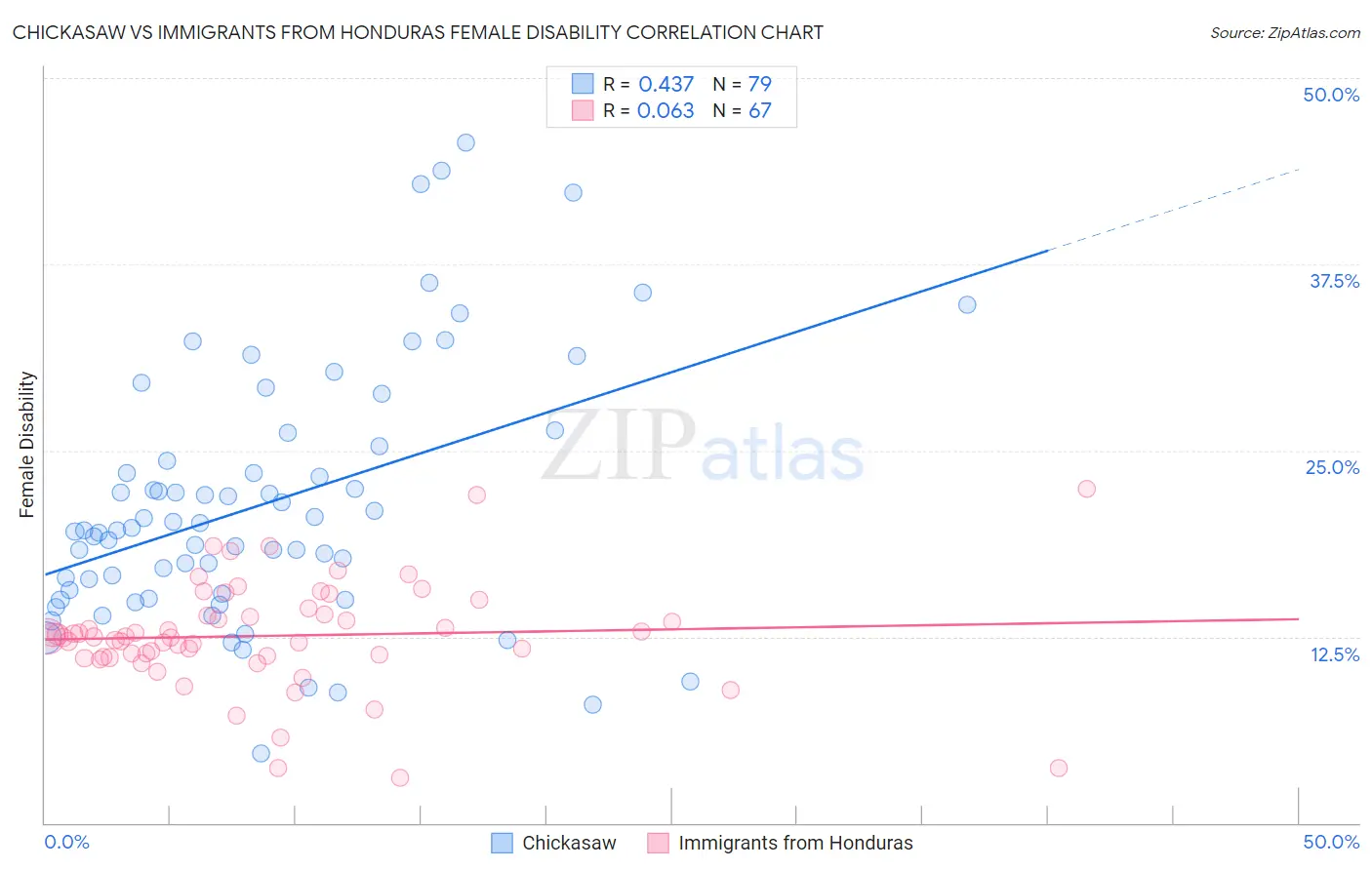 Chickasaw vs Immigrants from Honduras Female Disability