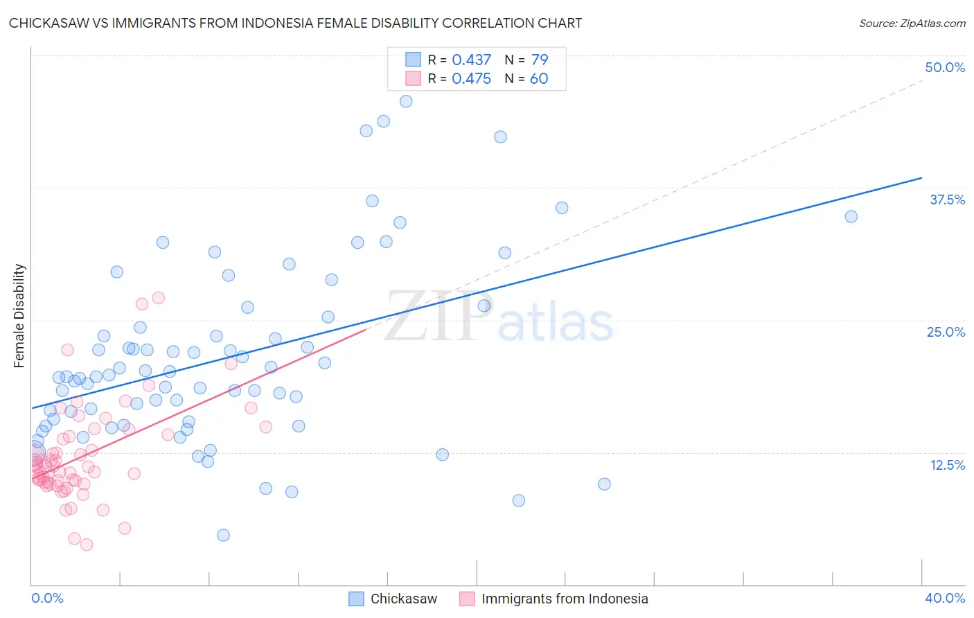 Chickasaw vs Immigrants from Indonesia Female Disability