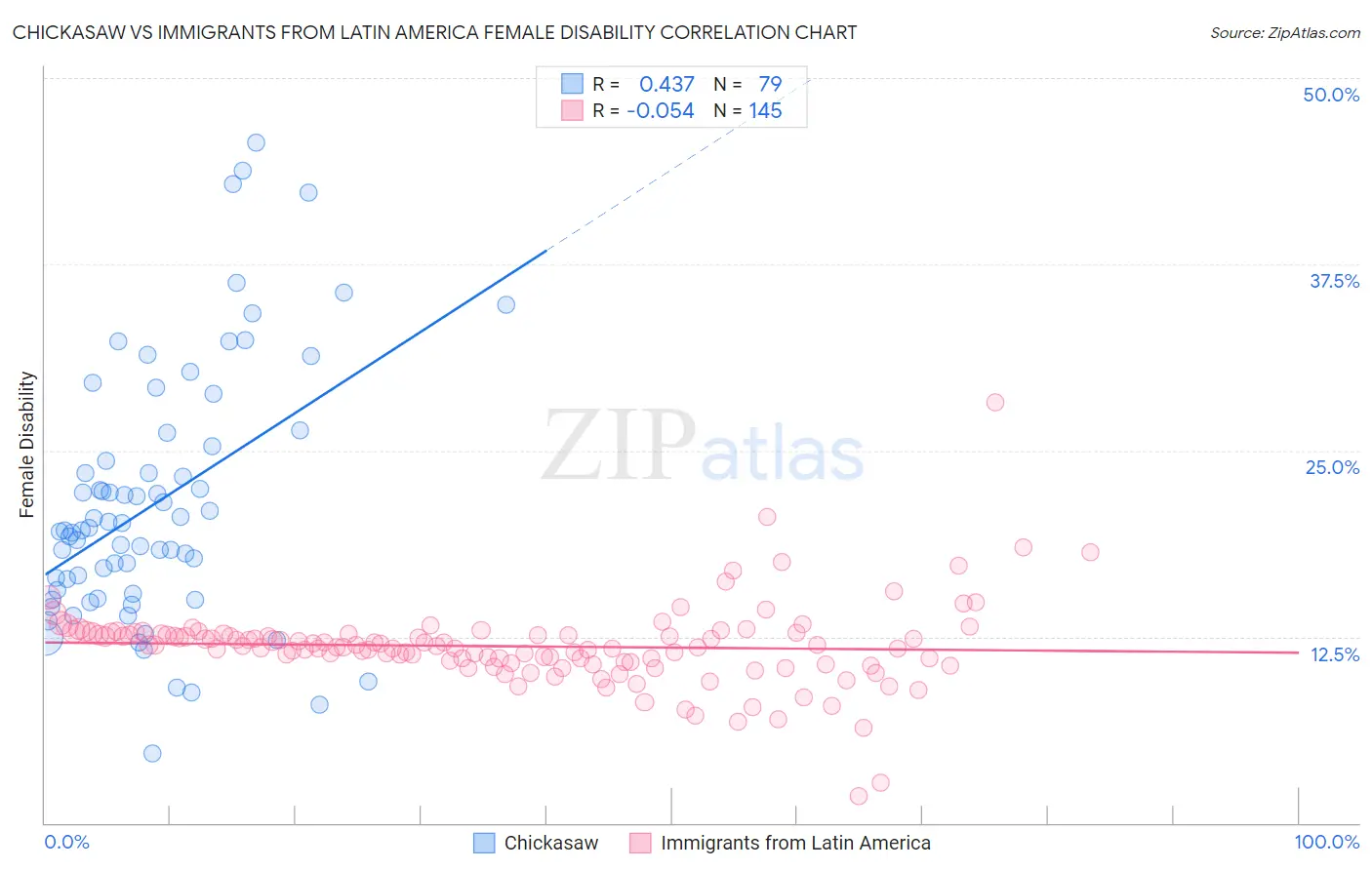 Chickasaw vs Immigrants from Latin America Female Disability