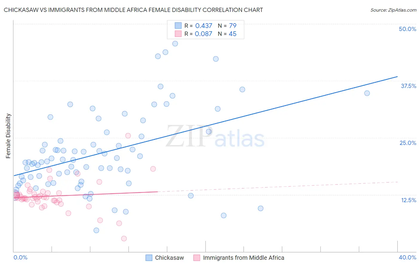 Chickasaw vs Immigrants from Middle Africa Female Disability