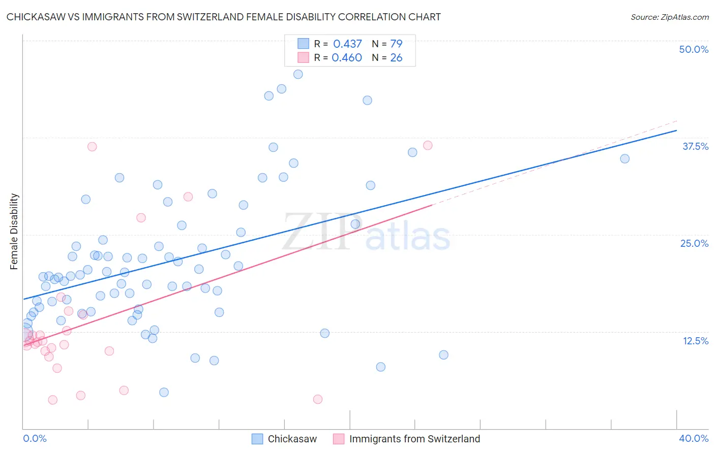 Chickasaw vs Immigrants from Switzerland Female Disability