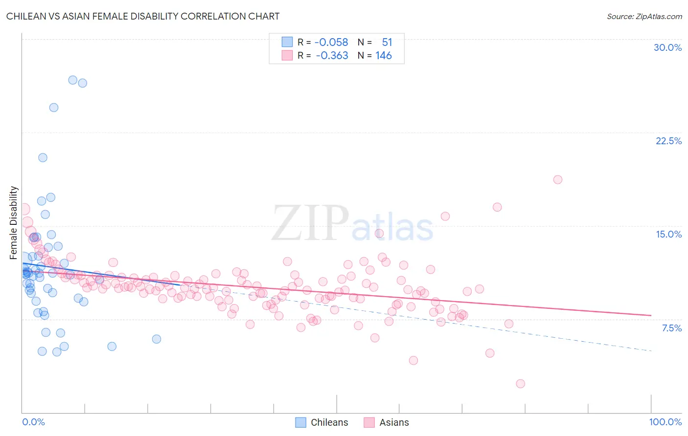 Chilean vs Asian Female Disability