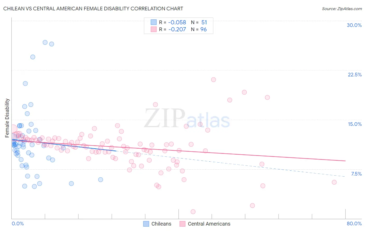 Chilean vs Central American Female Disability