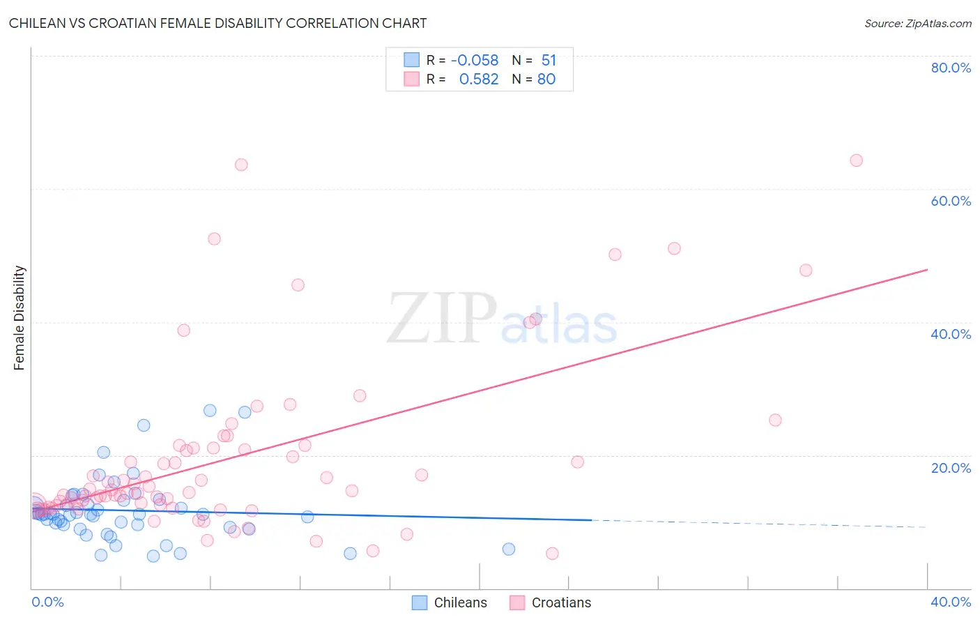 Chilean vs Croatian Female Disability