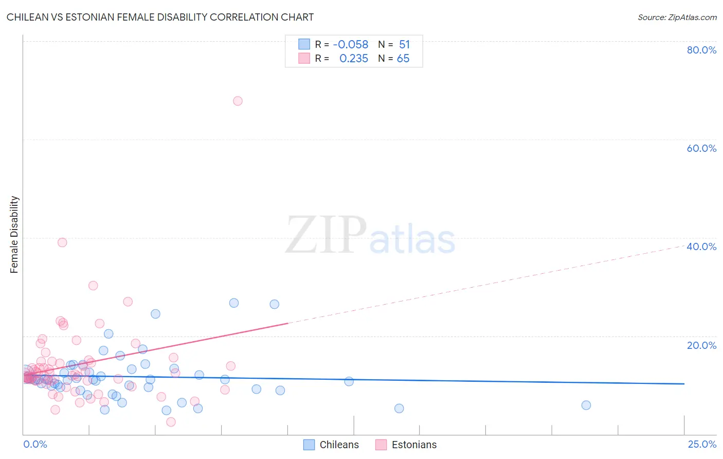 Chilean vs Estonian Female Disability