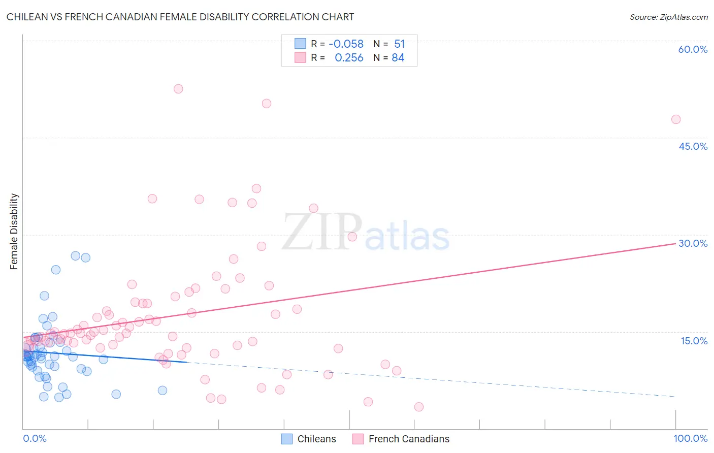 Chilean vs French Canadian Female Disability