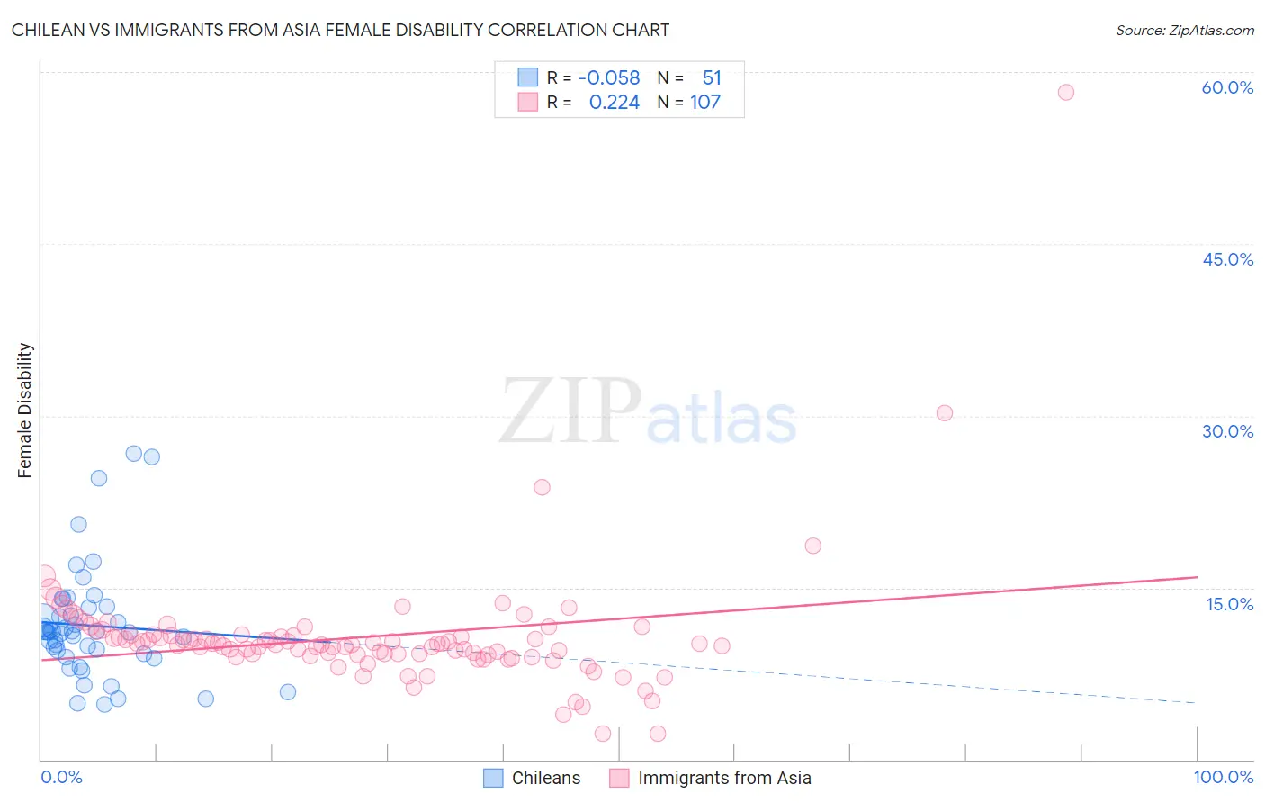 Chilean vs Immigrants from Asia Female Disability