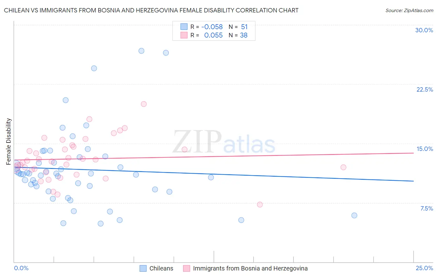 Chilean vs Immigrants from Bosnia and Herzegovina Female Disability