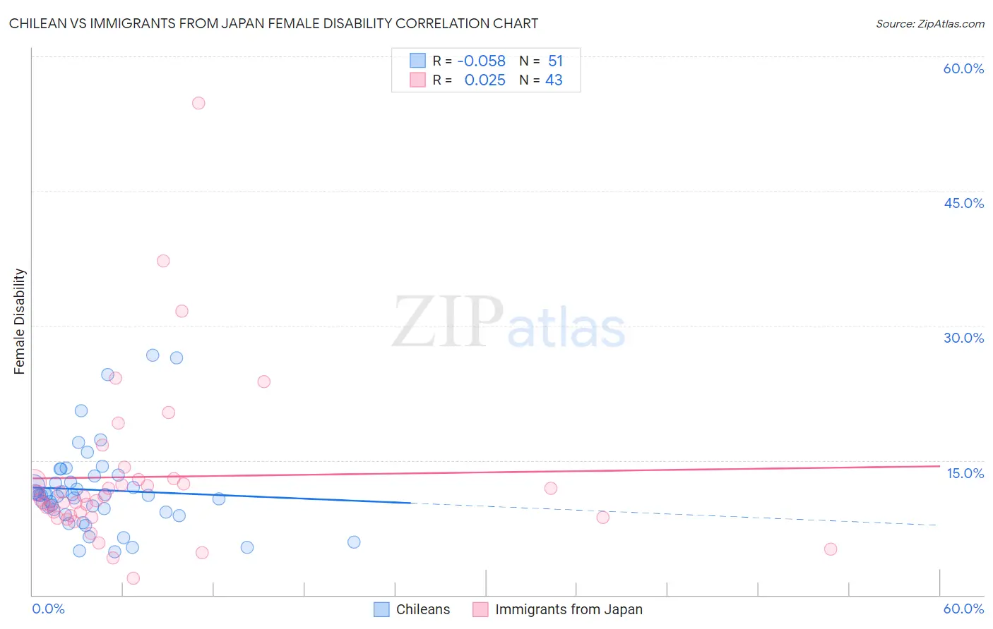 Chilean vs Immigrants from Japan Female Disability