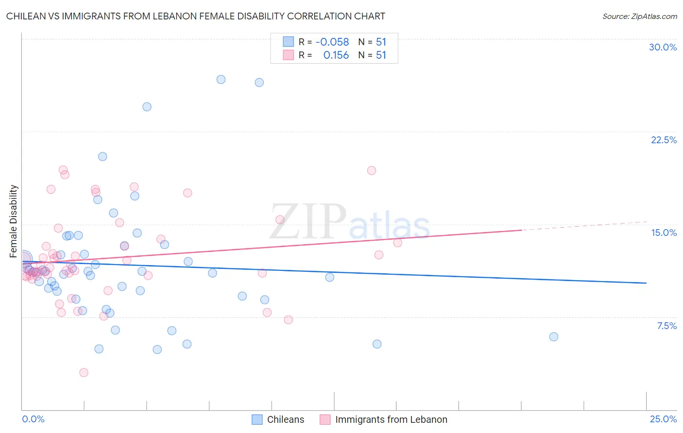 Chilean vs Immigrants from Lebanon Female Disability