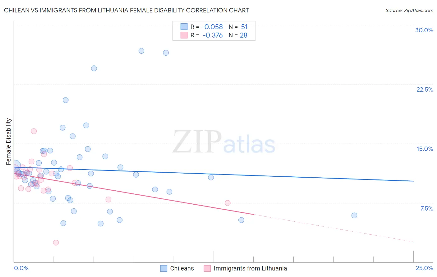 Chilean vs Immigrants from Lithuania Female Disability