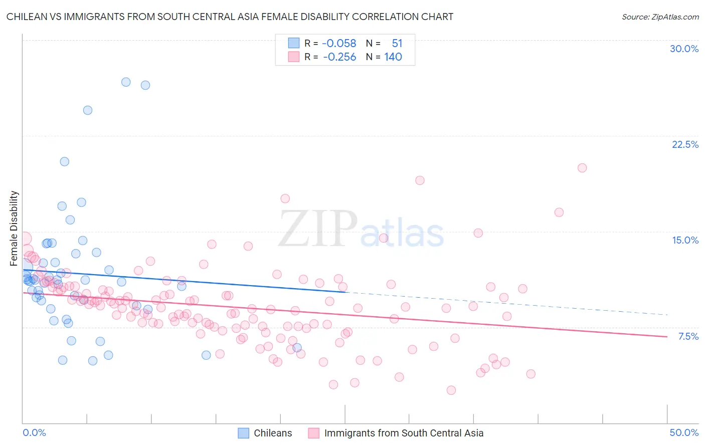 Chilean vs Immigrants from South Central Asia Female Disability