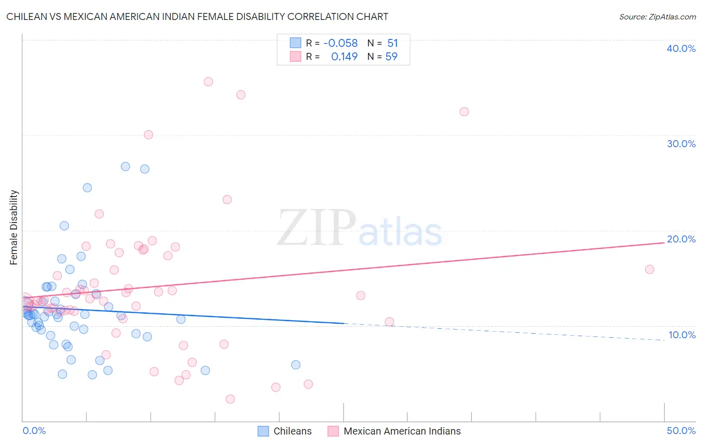 Chilean vs Mexican American Indian Female Disability