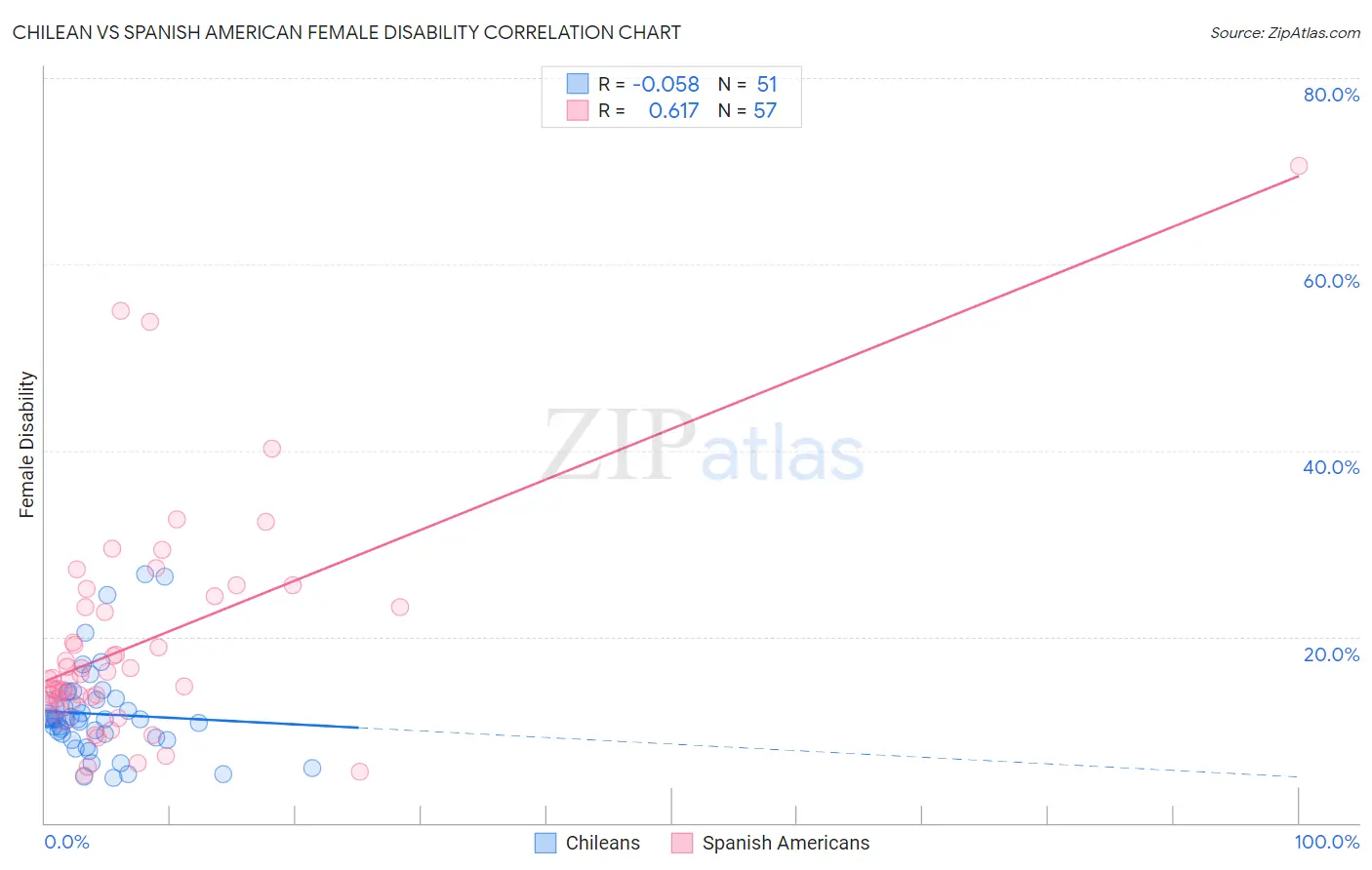 Chilean vs Spanish American Female Disability