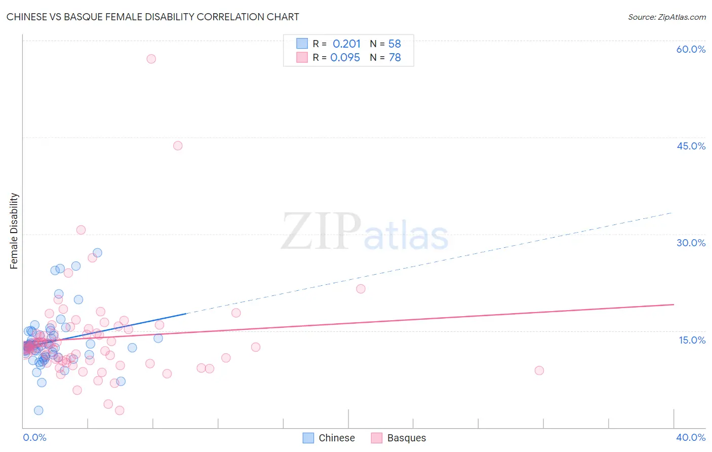 Chinese vs Basque Female Disability