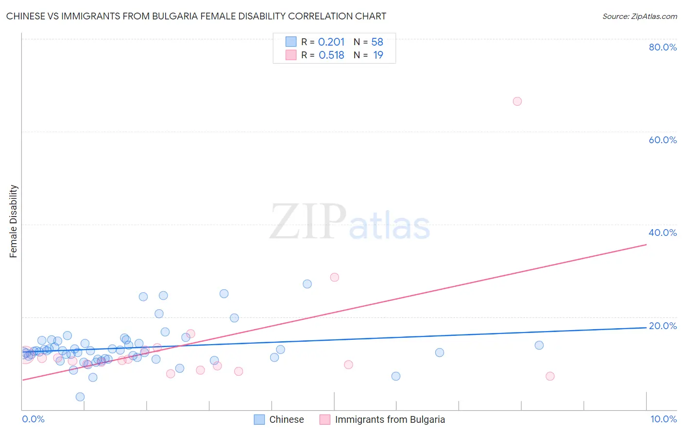 Chinese vs Immigrants from Bulgaria Female Disability