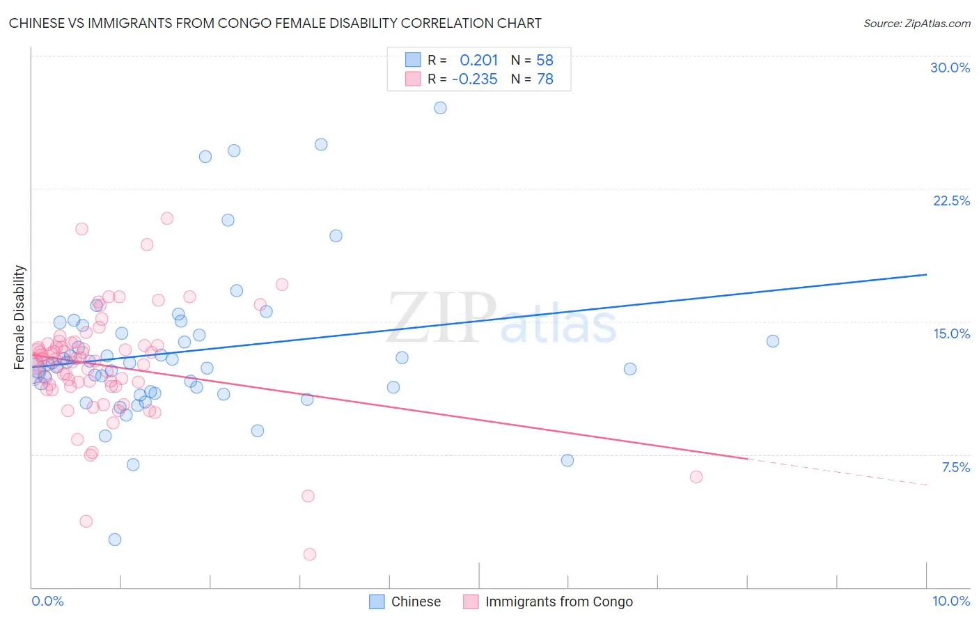 Chinese vs Immigrants from Congo Female Disability