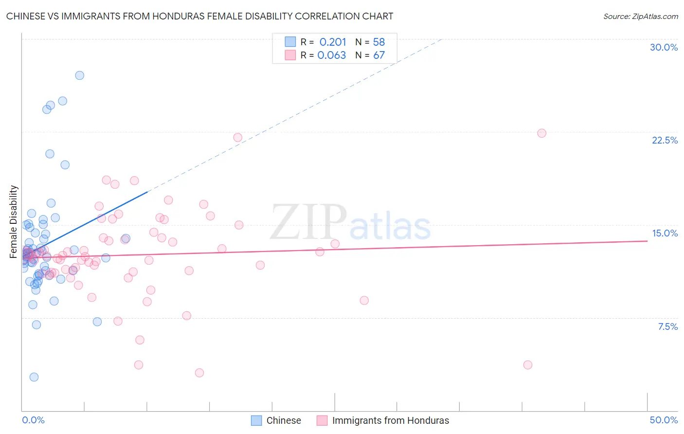 Chinese vs Immigrants from Honduras Female Disability