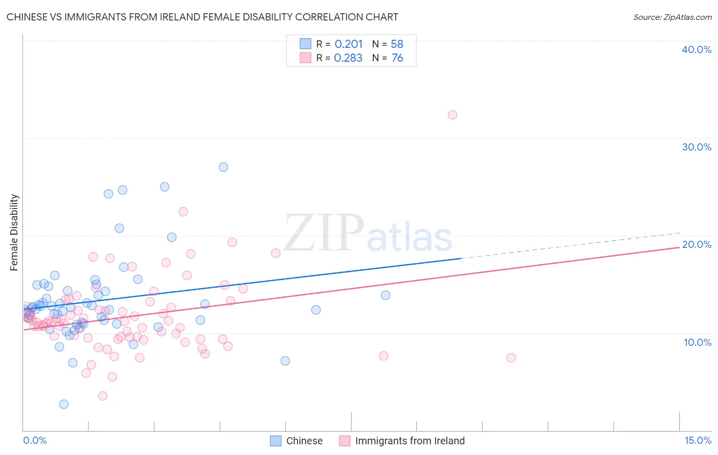 Chinese vs Immigrants from Ireland Female Disability