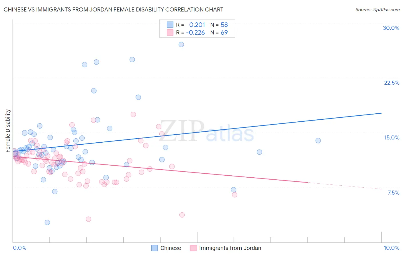 Chinese vs Immigrants from Jordan Female Disability