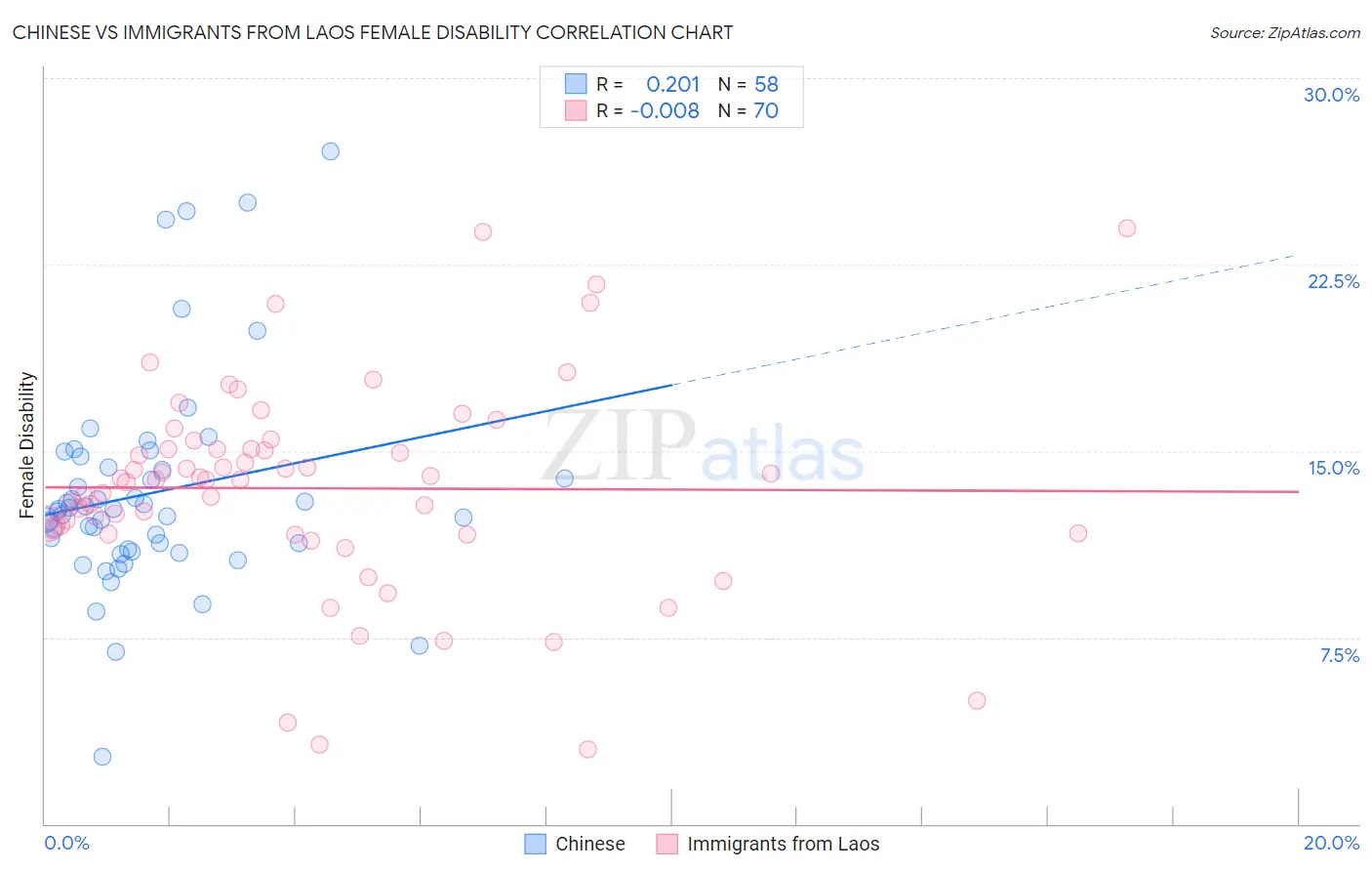 Chinese vs Immigrants from Laos Female Disability