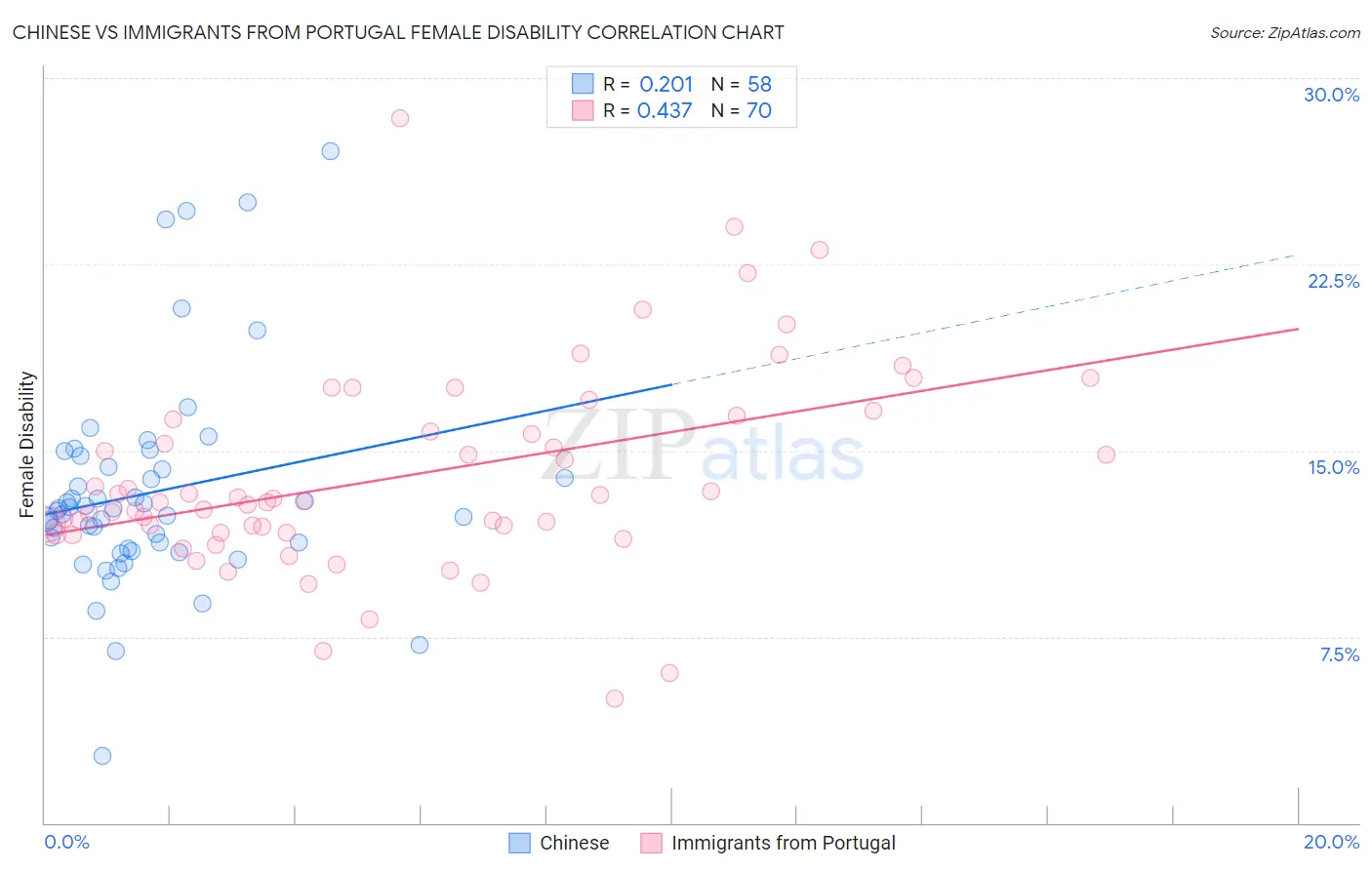 Chinese vs Immigrants from Portugal Female Disability