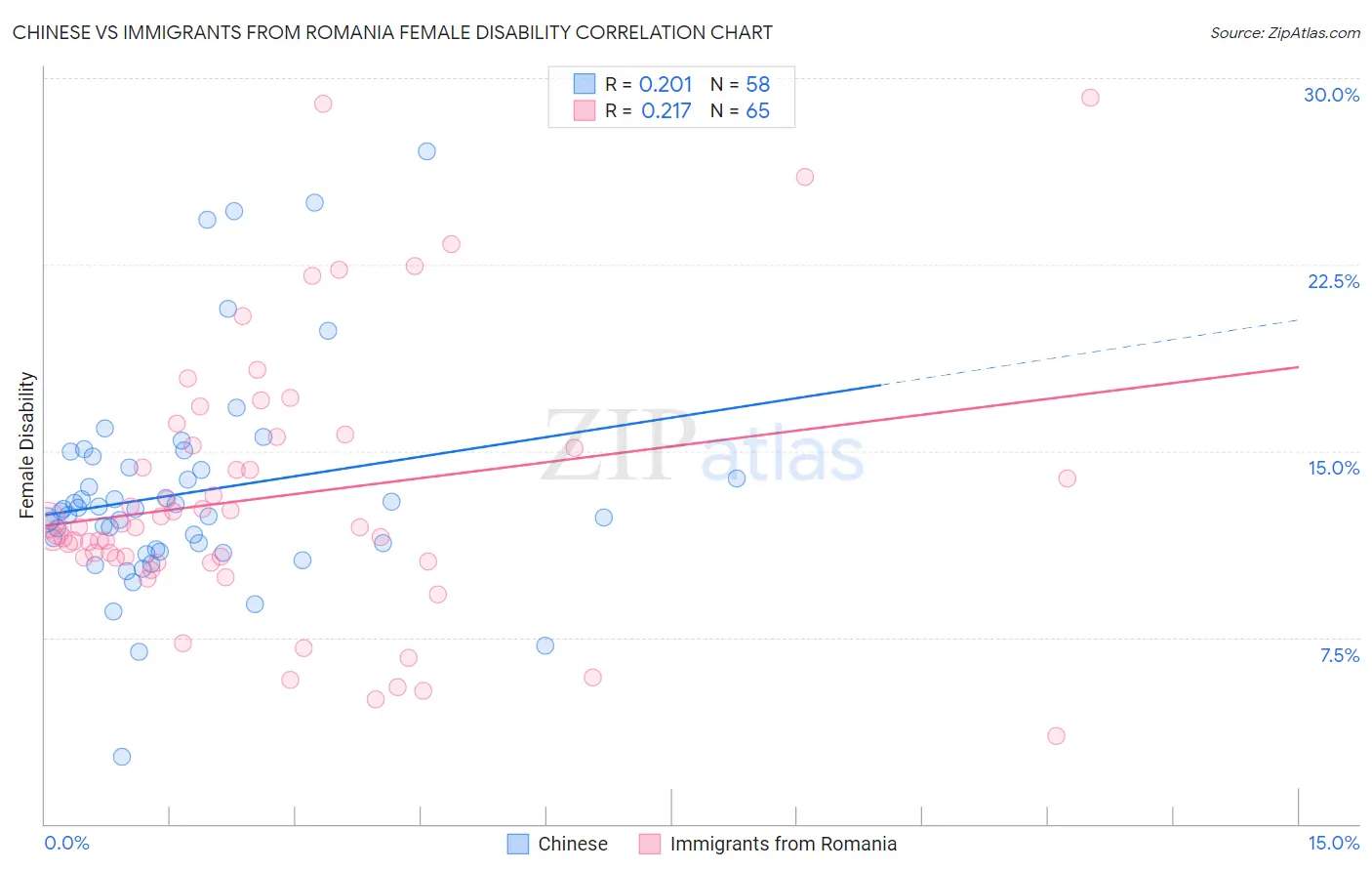 Chinese vs Immigrants from Romania Female Disability