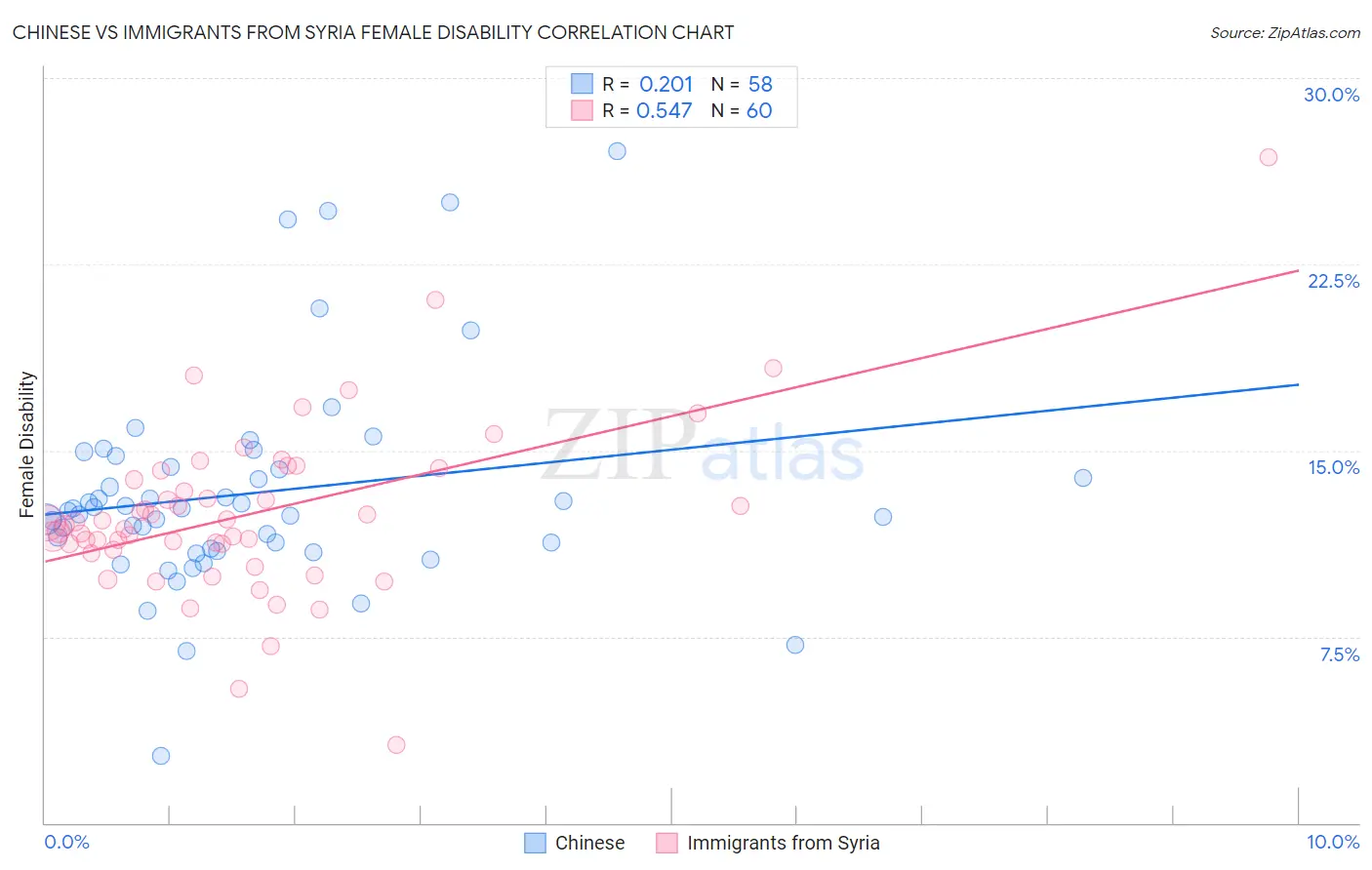 Chinese vs Immigrants from Syria Female Disability