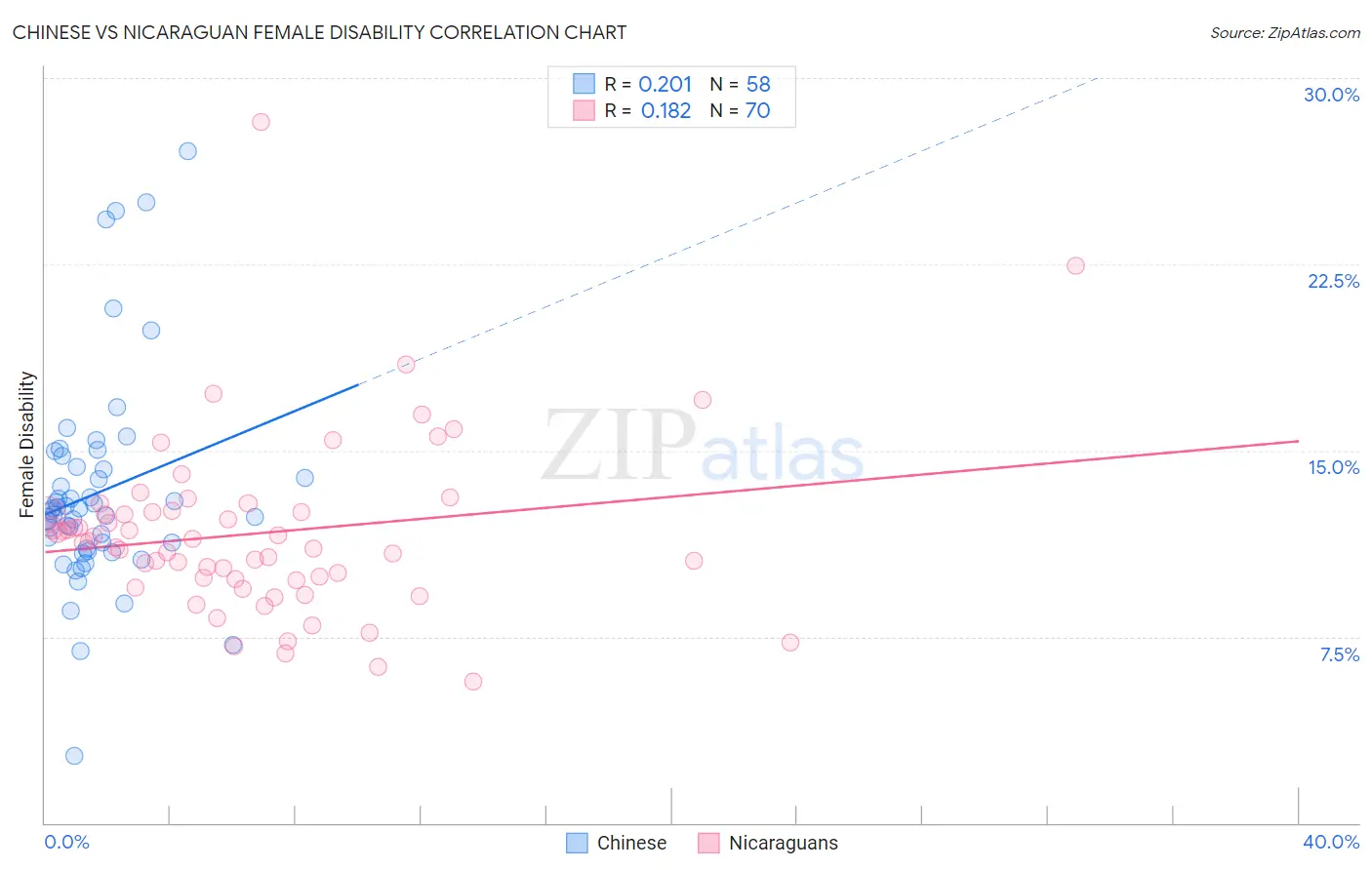 Chinese vs Nicaraguan Female Disability