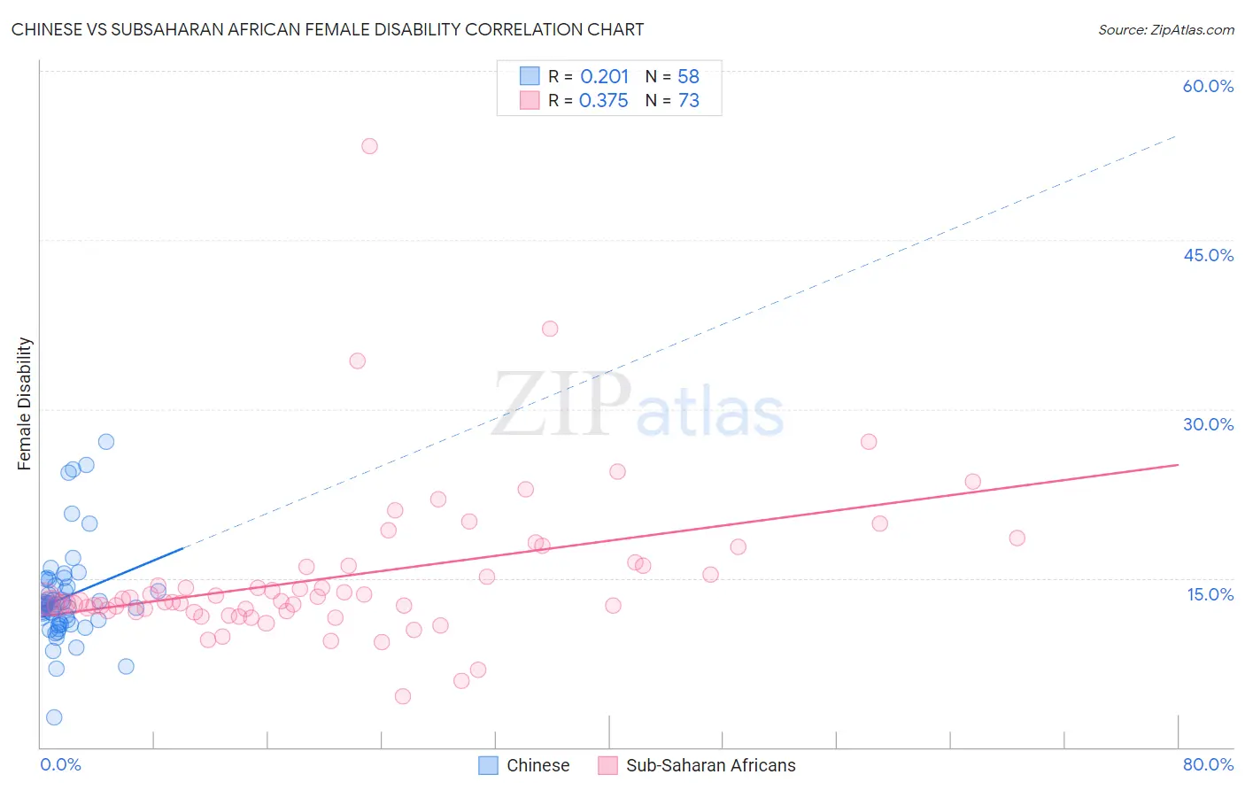 Chinese vs Subsaharan African Female Disability