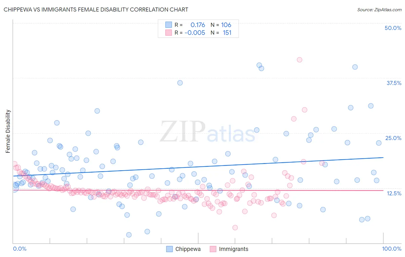 Chippewa vs Immigrants Female Disability