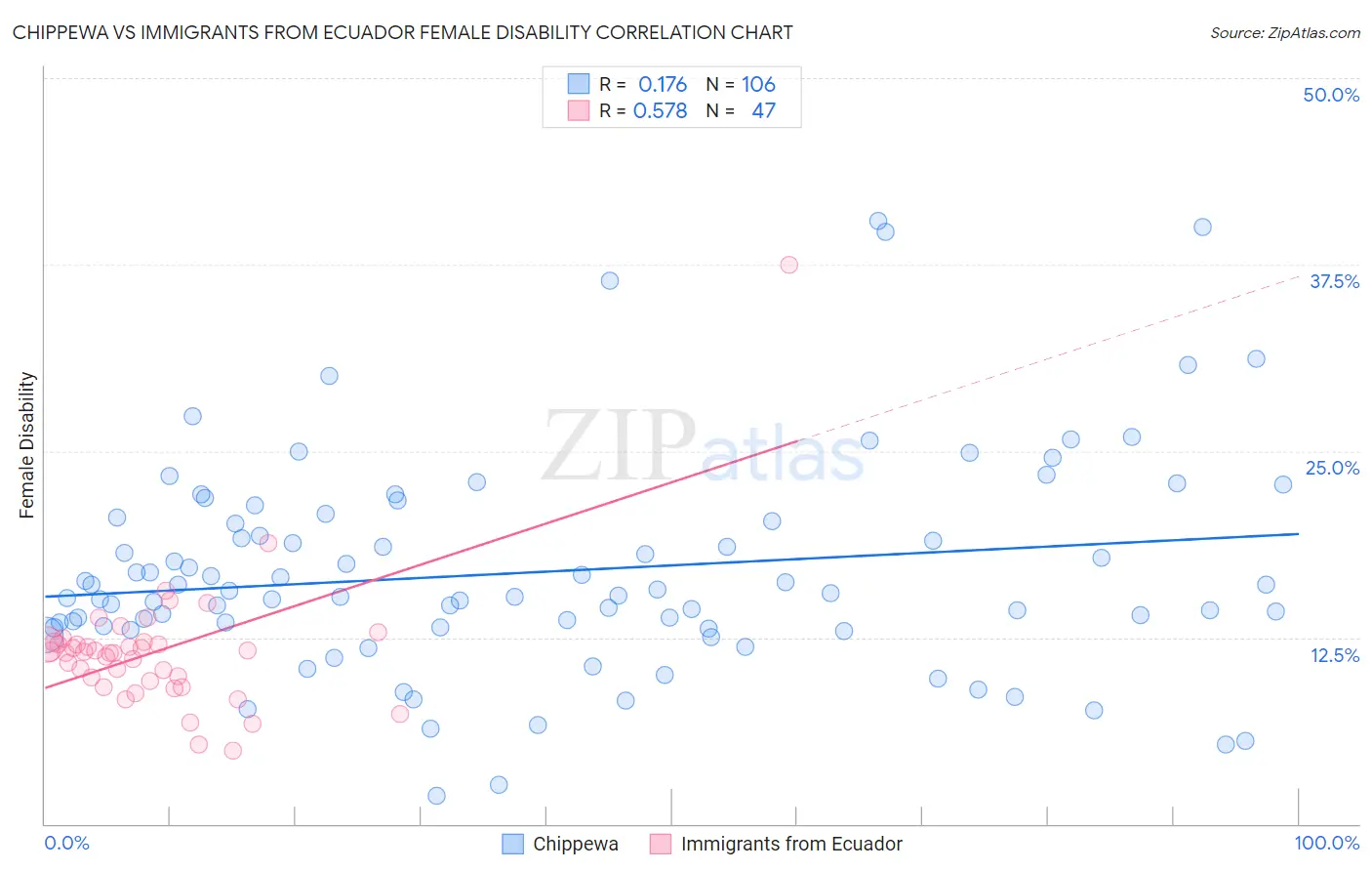 Chippewa vs Immigrants from Ecuador Female Disability