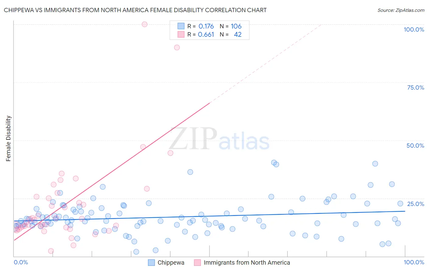 Chippewa vs Immigrants from North America Female Disability