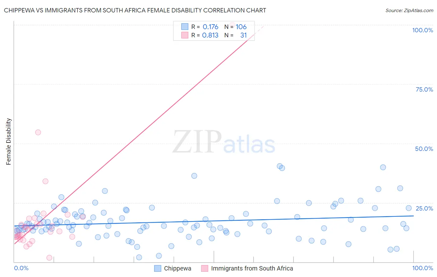 Chippewa vs Immigrants from South Africa Female Disability