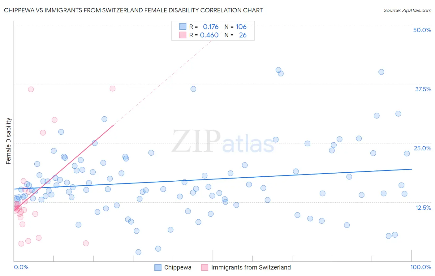 Chippewa vs Immigrants from Switzerland Female Disability