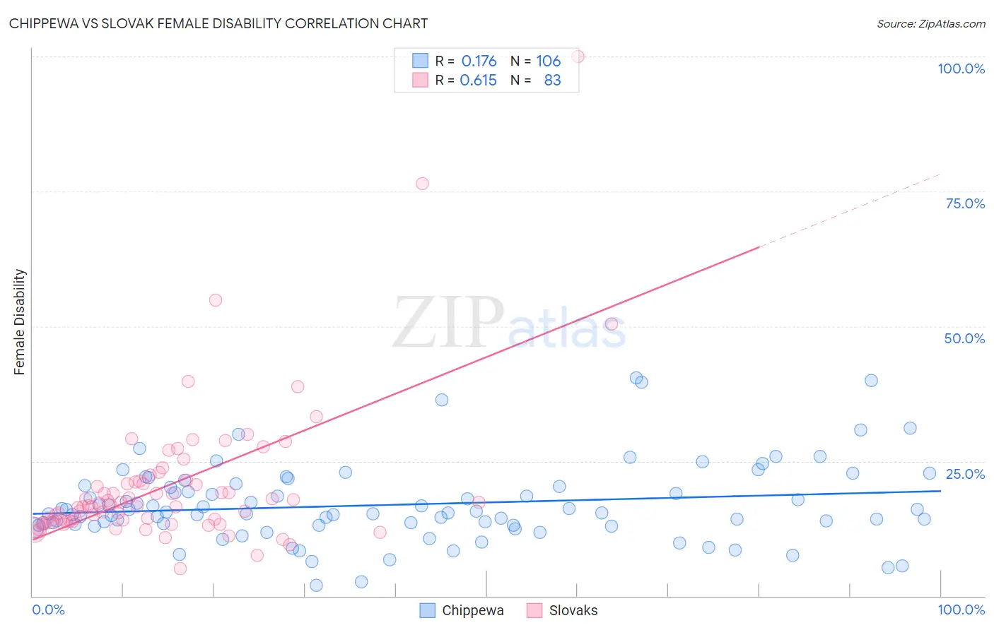 Chippewa vs Slovak Female Disability