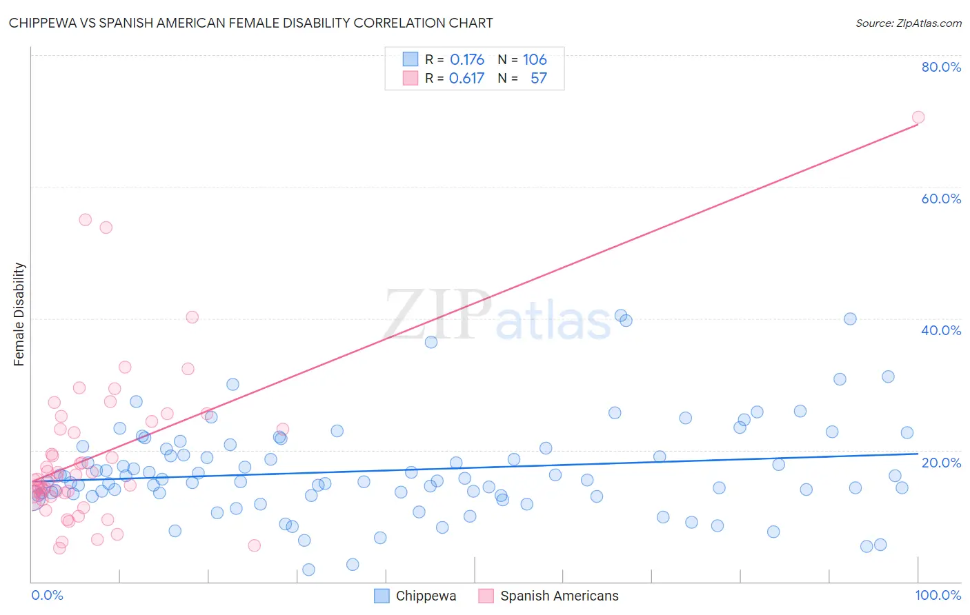 Chippewa vs Spanish American Female Disability